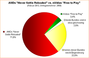 Umfrage-Auswertung: AMDs "Never Settle Reloaded" vs. nVidias "Free to Play"